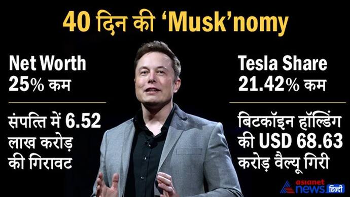 Time Person Of The Year Award मिलने से पहले 40 दिन में बदल गई Elon Musk की Economy
