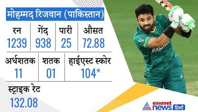 Round UP 2021: T20 के टॉप-10 सबसे ज्यादा रन बनाने वालो में एक भी इंडियन नहीं,पाकिस्तान-बांग्लादेशियों का जलवा