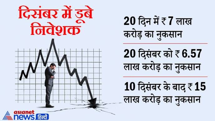 पांच साल में पहली बार दिसंबर का महीना Stock Market Investors के लिए सबसे खराब, 7 लाख करोड़ रुपए डूबे