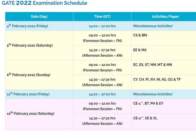 GATE Exam 2022: IIT खड़गपुर ने जारी किया एग्जाम शेड्यूल, जानें कब कौन से पेपर की होगी परीक्षा