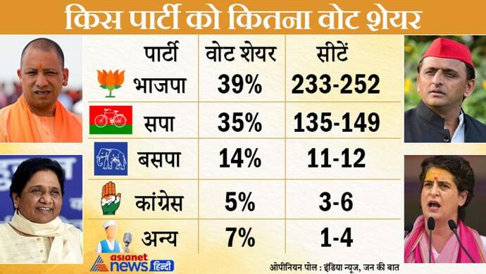Up Election Opinion Poll :  252 सीटें लाकर यूपी में फिर सरकार बना रही भाजपा, CM के लिए योगी 55%  लोगों की पसंद