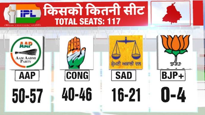 Punjab Election Opinion Poll: चमत्कार कर सकती AAP 50-57 सीटें जीतकर बनाएगी सरकार, कांग्रेस से कांटे की टक्कर
