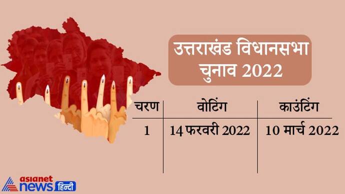 Uttarakhand Election 2022 : उत्तराखंड विधानसभा चुनाव के लिए 14 फरवरी को होगा मतदान, 10 मार्च को आएंगे नतीजे