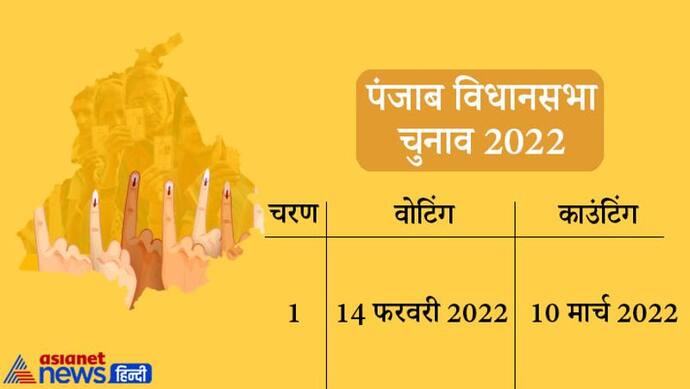 Punjab Election 2022: पंजाब में एक चरण में चुनाव, 14 फरवरी वोटिंग और 10 मार्च को काउंटिंग, चुनावी सभाओं पर रोक