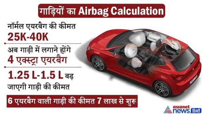 6 एयरबैग्‍स कंपलसरी के आदेश से 1.5 लाख रुपए बढ़ जाएगी 8 सीटर गाड़‍ियों की कीमत, समझें कैलकुलेशन