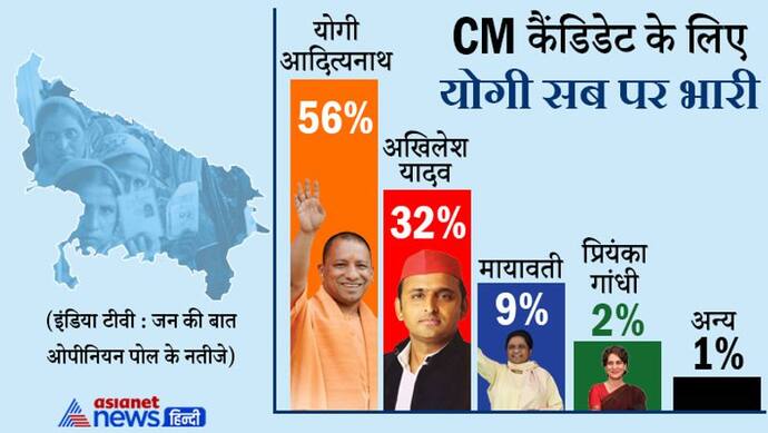 Opinion poll : उत्तर प्रदेश में योगी की वापसी तय, 163 सीटों पर सिमटेगी सपा, कांग्रेस-बसपा को सिंगल डिजिट