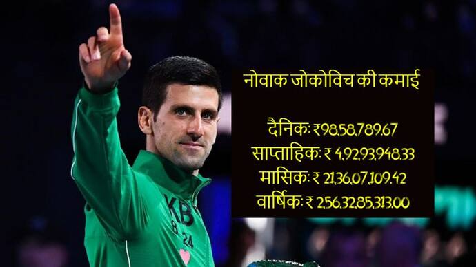 Novak Djokovic की एक दिन की कमाई है 98,58,789 रुपए, जानिए उनकी इनकम और रिकॉर्ड्स से जुड़ी खास जानकारी