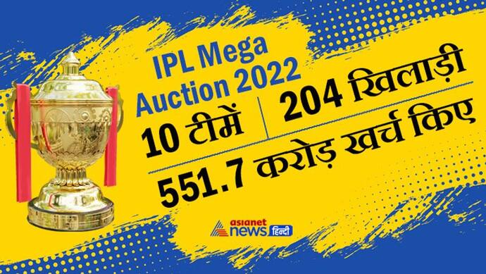 IPL Auction: किसी ने दिए 68.55 करोड़ तो किसी ने लुटाई 61 करोड़ की रकम, 10 टीमों ने 2 दिन में खर्चे 551.7 CR.