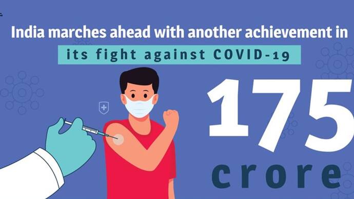 corona virus: संक्रमण में जबर्दस्त गिरावट, बीते दिन मिले सिर्फ 22 हजार मामले; वैक्सीनेशन 175.03 करोड़ के पार