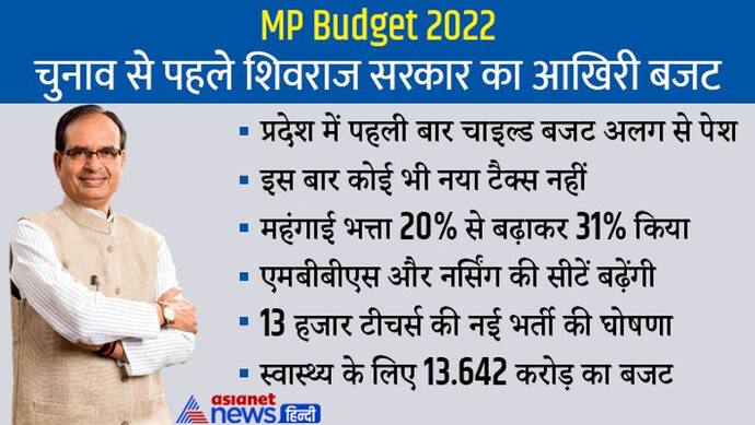 Madhya Pradesh Budget 2022: 13 हजार टीचर्स की भर्ती से आरक्षकों को नौकरी तक..पढ़िए शिवराज सरकार के बड़े ऐलान
