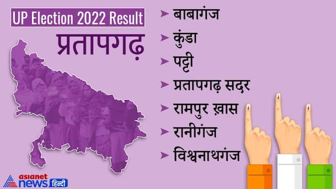 प्रतापगढ़ चुनाव 2022 रिजल्ट: कुंडा से फिर जीते राजा भैया, जानें यहां भाजपा को कितनी सीटें मिलीं