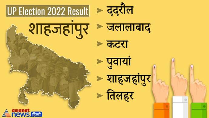 शाहजहांपुर चुनाव 2022 रिजल्ट LIVE:  5 सीटों पर भाजपा की जीत, लगातार 9वीं बार जीते सुरेश खन्ना