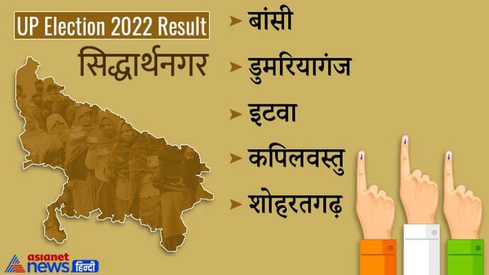 सिद्धार्थनगर चुनाव 2022 रिजल्ट: तीन सीटों पर भाजपा की जीत, दो सीटों पर सपा उम्मीदवार जीते