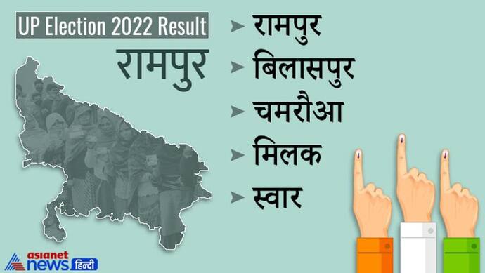 रामपुर, यूपी चुनाव 2022 रिजल्ट  : जानें जिले की सभी 5 विधानसभा सीटों पर कौन हारा और कौन जीता