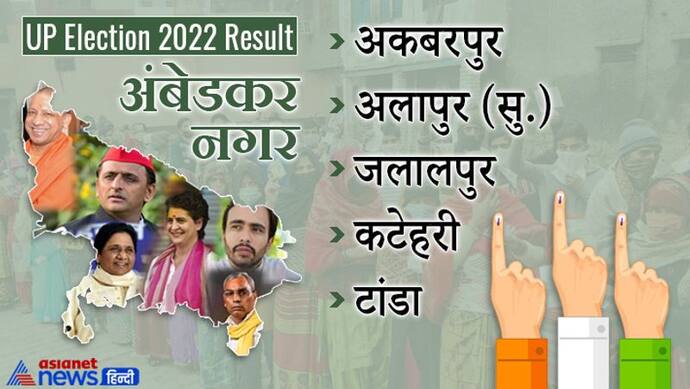 अंबेडकरनगर, यूपी चुनाव 2022 रिजल्ट :  जानें जिले की सभी 5विधानसभा सीटों पर कौन हारा और कौन जीता