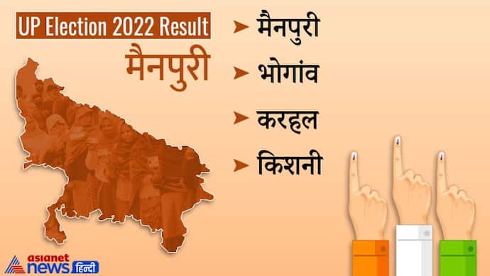 मैनपुरी इलेक्शन रिजल्ट 2022: जानें जिले की सभी 4 विधानसभा सीटों पर कौन हारा और कौन जीता