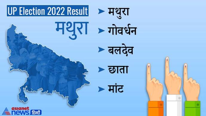मथुरा चुनाव रिजल्ट 2022 :  भाजपा ने जिले की सभी सीटों पर दर्ज की जीत, मांट विधानसभा में पहली बार जीती बीजेपी