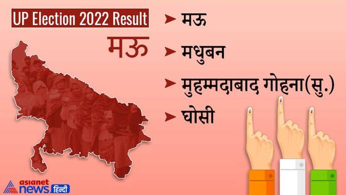 मऊ चुनाव 2022 रिजल्ट:  सपा के खाते में आईं तीन सीटें, भाजपा  को मिली एक ही सीट