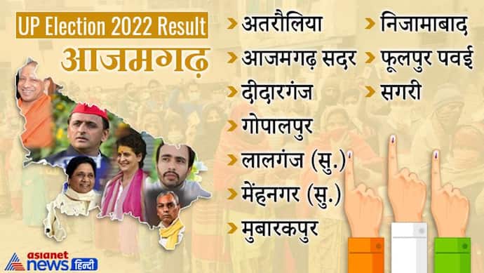 Azamgarh, UP Election 2022 Result : जानें जिले की सभी 5 विधानसभा सीटों पर कौन हारा और कौन जीता