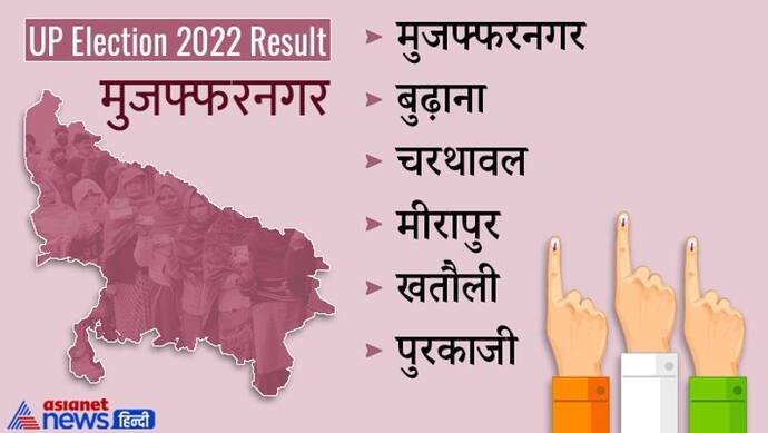 मुजफ्फरनगर चुनाव रिजल्ट 2022:  भाजपा को लगा झटका, केवल दो सीटों पर मिली जीत, सपा गठगबंधन को मिली चार सीट