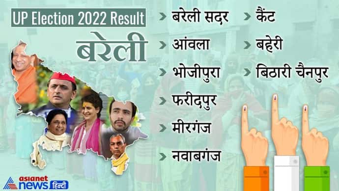 Bareilly, UP Election 2022 Result: जानें जिले की सभी 9 विधानसभा सीटों पर कौन हारा और कौन जीता