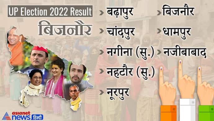 बिजनौर, यूपी चुनाव 2022 रिजल्ट:  जानें जिले की सभी 8 विधानसभा सीटों पर कौन हारा और कौन जीता