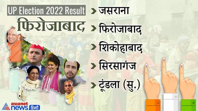 फिरोजाबाद, यूपी चुनाव 2022 रिजल्ट : जानें जिले की सभी 5 विधानसभा सीटों पर कौन हारा और कौन जीता