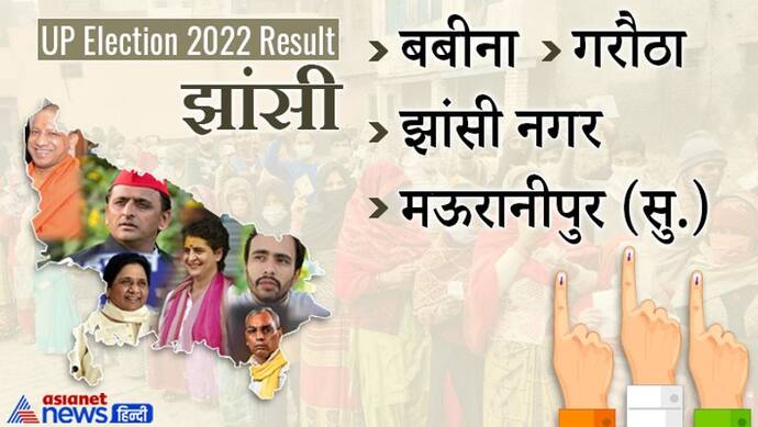 झांसी चुनाव 2022 रिजल्ट : बबीना, गरौठा और मऊरानीपुर सहित जिले की 4 सीटों पर भाजपा की जीत