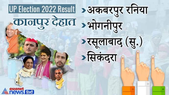 कानपुर देहात, यूपी चुनाव 2022 रिजल्ट :  जानें जिले की सभी 4 विधानसभा सीटों पर कौन हारा और कौन जीता