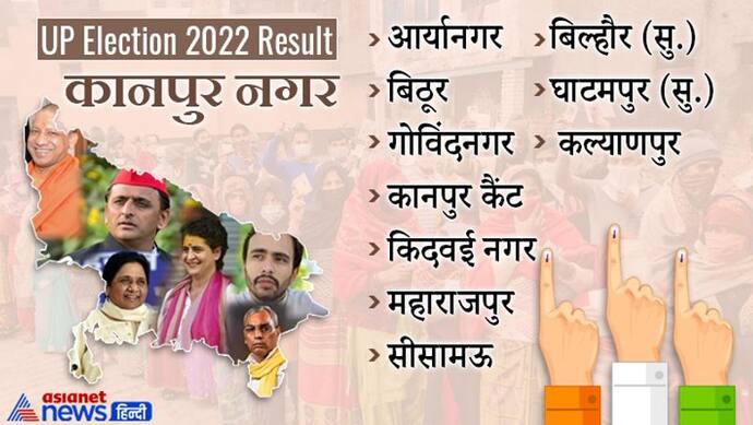 कानपुर, यूपी चुनाव 2022 रिजल्ट : जानें जिले की सभी 10 विधानसभा सीटों पर कौन हारा और कौन जीता