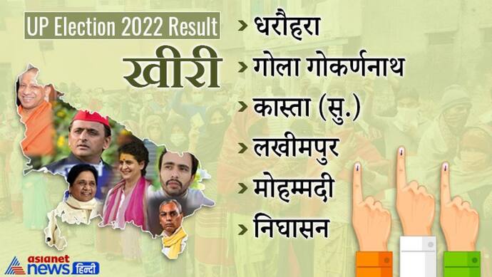 खीरी चुनाव रिजल्ट 2022: यहां भाजपा ने किया क्लीन स्वीप, सभी 8 सीटों पर बड़ी जीत