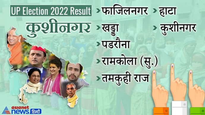 कुशीनगर इलेक्शन रिजल्ट 2022: जानें जिले की सभी 7 विधानसभा सीटों पर कौन हारा और कौन जीता