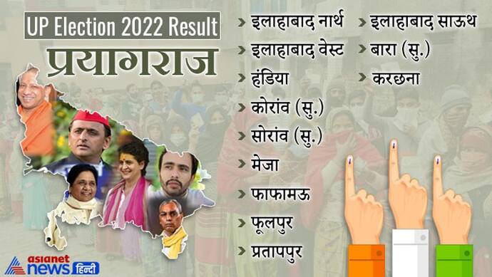प्रयागराज चुनाव 2022 रिजल्ट : 8  सीटों पर भाजपा की जीत, 4 सीटों पर समाजवादी पार्टी को मिली सफलता