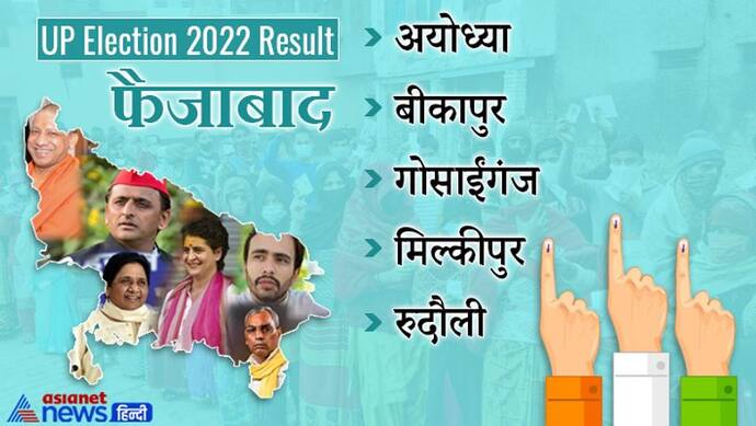 अयोध्या, यूपी चुनाव 2022 रिजल्ट : जानें जिले की सभी 5 विधानसभा सीटों पर कौन हारा और कौन जीता