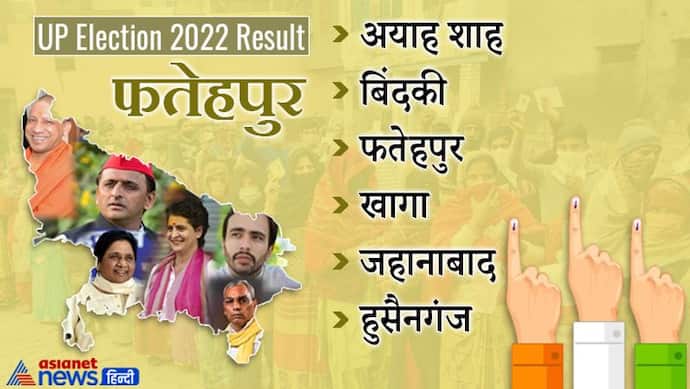 फतेहपुर, यूपी चुनाव 2022 रिजल्ट:   जानें जिले की सभी 6 विधानसभा सीटों पर कौन हारा और कौन जीता