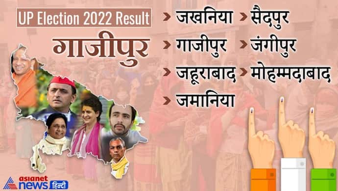 गाजीपुर इलेक्शन रिजल्ट 2022: जानें जिले की सभी 7 विधानसभा सीटों पर कौन हारा और कौन जीता
