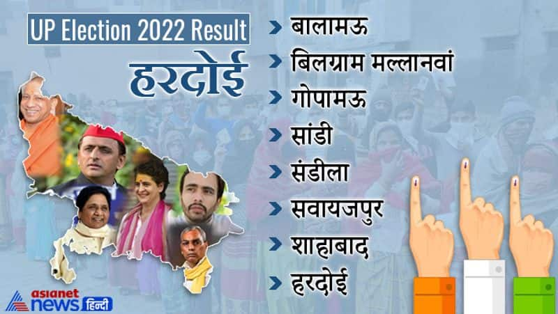 हरदोई चुनाव 2022 रिजल्ट हरदोई की सभी सीटों में भाजपा की जीत 9042