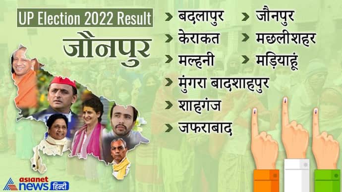 जौनपुर, यूपी चुनाव 2022 रिजल्ट : जानें जिले की सभी 9 विधानसभा सीटों पर कौन हारा और कौन जीता