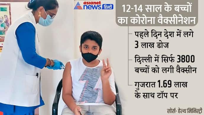 12-14 साल के बच्चों का वैक्सीनेशन, पहले दिन गुजरात ने किया टॉप, दिल्ली फिसड्डी, होली के बाद स्पीड बढ़ने की आस