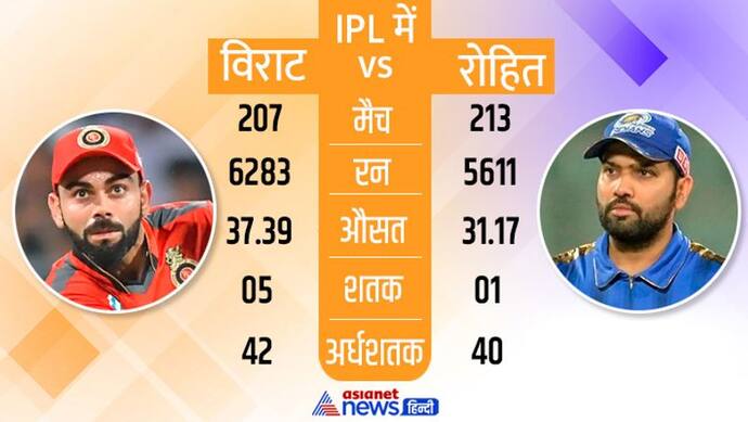 IPL 2022: रोहित शर्मा ने मारे हैं विराट से 17 छक्के ज्यादा, चौकों के मामले में कोहली अव्वल, देखें- रोचक आंकड़े