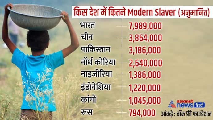 Modern Slavery : भारत में 80 लाख लोग आधुनिक गुलामी में जी रहे, यह संख्या दुनियाभर में सबसे बड़ा आंकड़ा 