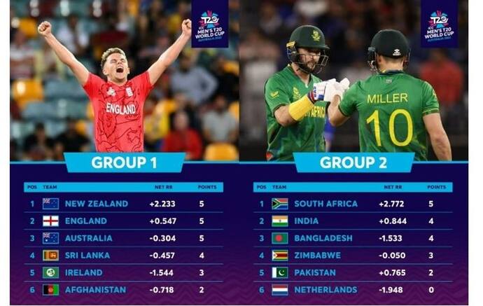 T20 World Cup: इंग्लैंड से हार के बाद भी ग्रुप में टॉप पर न्यूजीलैंड, ग्रुप 2 में अफ्रीकी टीम ने बनाई बढ़त