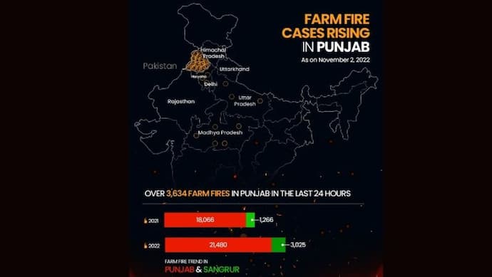 पंजाब में 19% बढ़ी पराली जलाने की घटना, आप ने दिल्ली को बना दिया गैस चैंबर: भूपेंद्र यादव