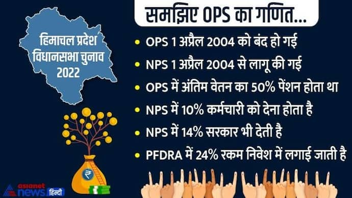 10 प्वाइंट में समझें क्या है OPS.. हिमाचल में कांग्रेस मचा रही शोर, BJP संकल्प पत्र में कर सकती है शामिल 