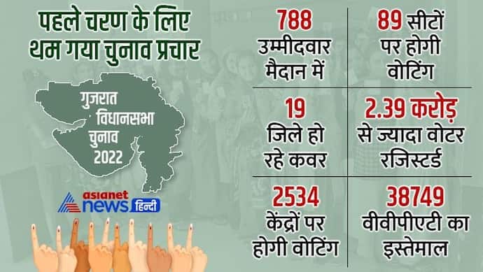 गुजरात चुनाव में 1st Phase का प्रचार अभियान थमा, 89 सीट पर 788 उम्मीदवारों का टेस्ट 1 दिसंबर और रिजल्ट 8 को