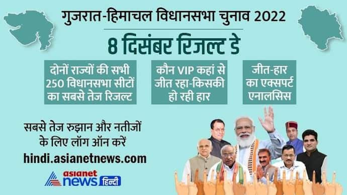 गुजरात-हिमाचल चुनाव का रिजल्ट 8 दिसंबर को, सुबह 8 बजे से मिलेंगे रूझान, एशियानेट न्यूज हिंदी पर सबसे तेज अपडेट