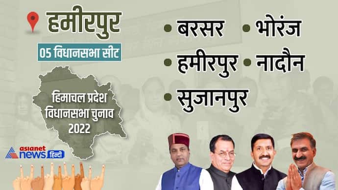 हमीरपुर जिले में बीजेपी का खाता तक नहीं खुला, 4 सीटों पर कांग्रेस का कब्जा, 1 पर निर्दलीय की बड़ी जीत हुई