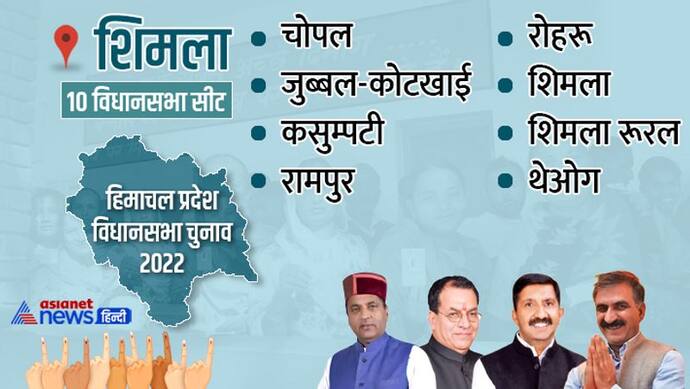 शिमला जिले की 8 में से 7 सीटें कांग्रेस ने जीती, बीजेपी का 1 सीट पर कब्जा, विक्रमादित्य सिंह ने बड़ी जीत