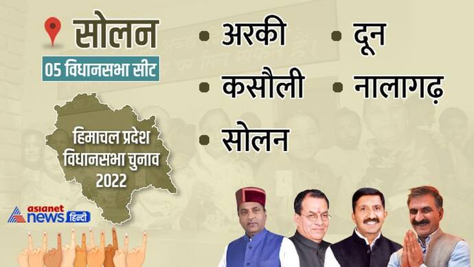सोलन जिले की 5 विधानसभा सीटों के नतीजे, बीजेपी का पत्ता साफ,  4 पर कांग्रेस जीती, 1 पर निर्दलीय ने दर्ज की जीत