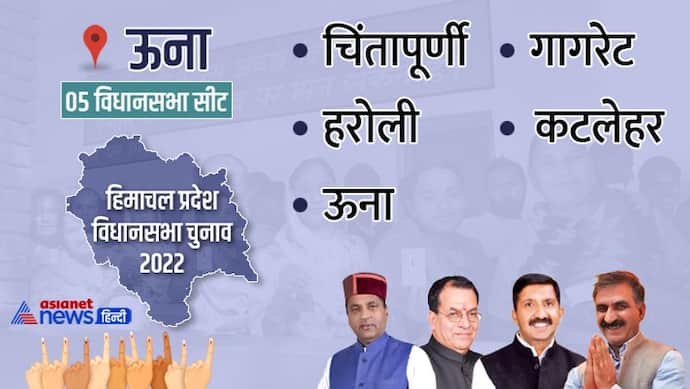ऊना जिले की 5 विधानसभा सीटों में 4 सीटें कांग्रेस ने जीती, 1 सीट भारतीय जनता पार्टी के खाते में गई